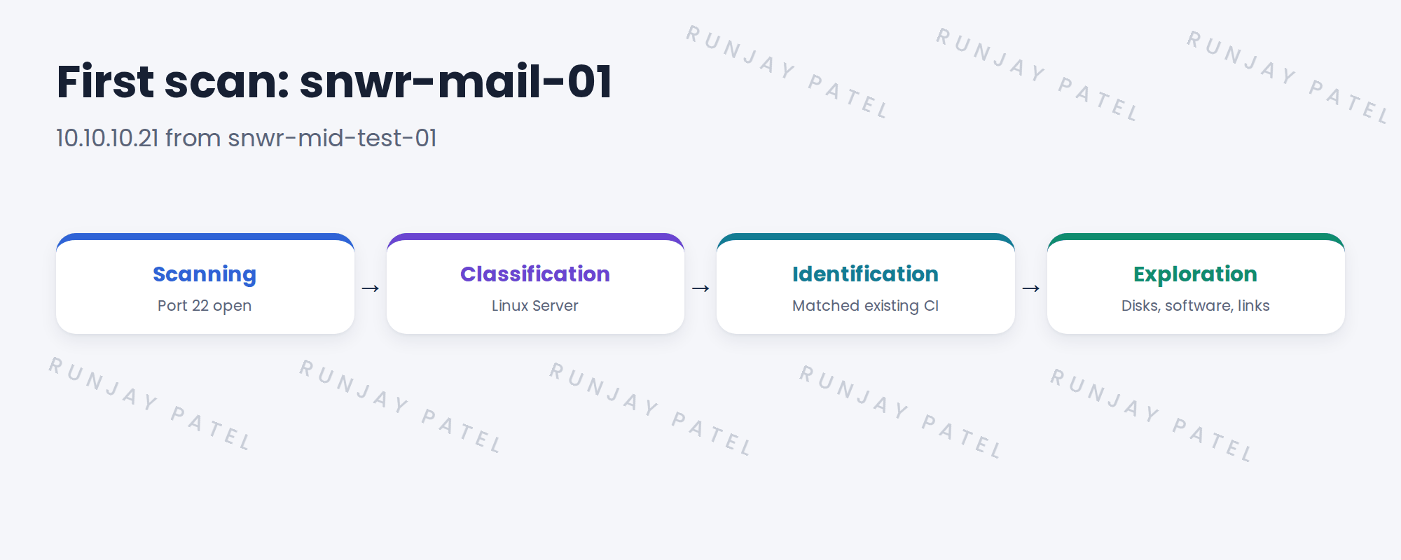 Four phases with results for snwr-mail-01.