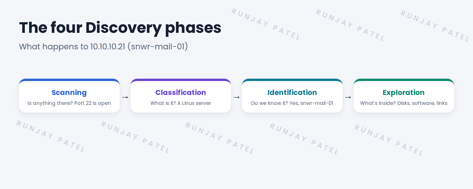 Four phases: scanning, classification, identification, exploration.
