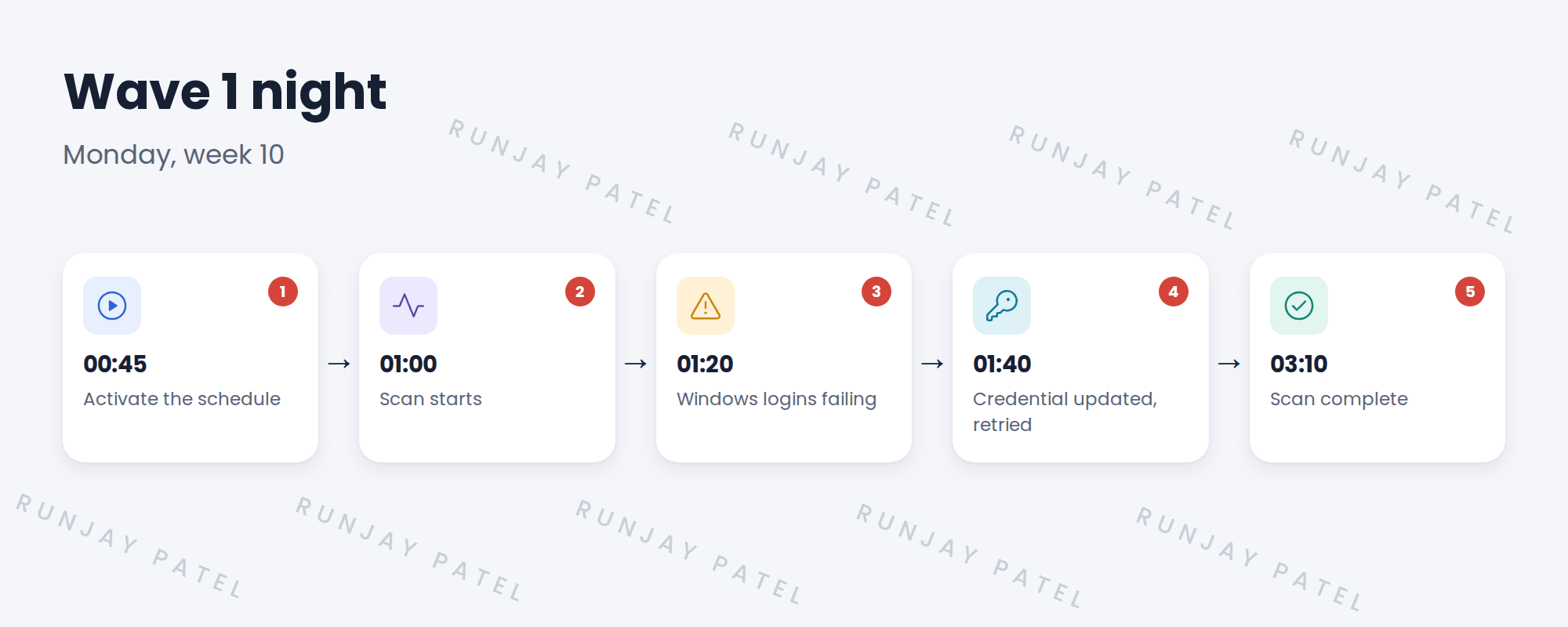 Timeline of go-live night.