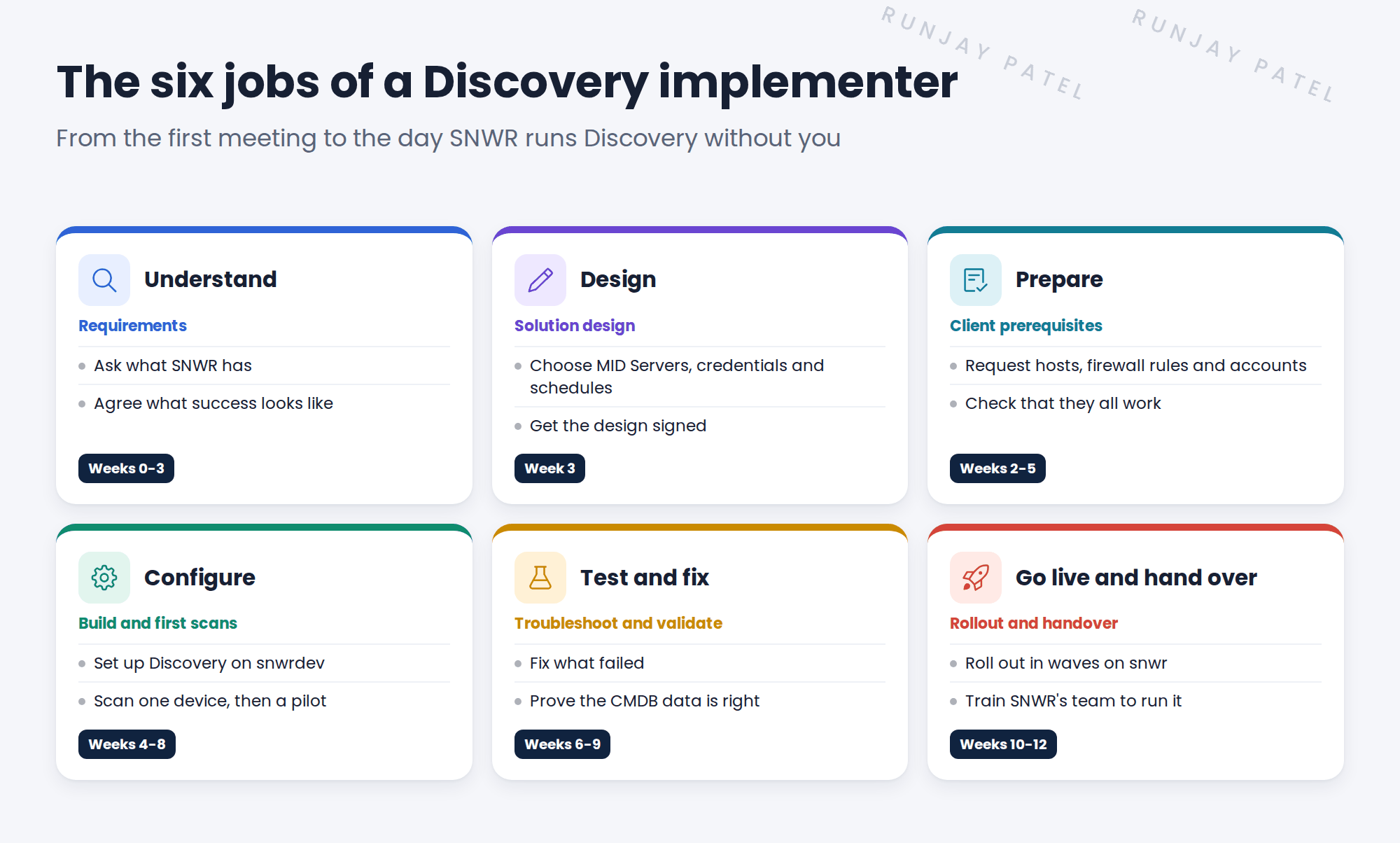 Six cards: Understand, Design, Prepare, Configure, Test and fix, Go live and hand over, each with the weeks it happens on Project Clear View.