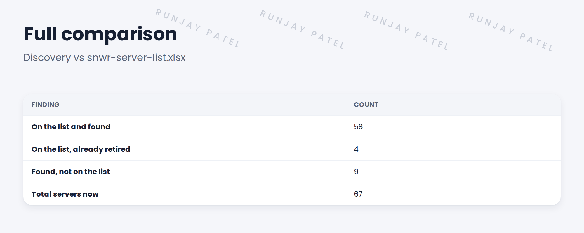 Table of comparison results.