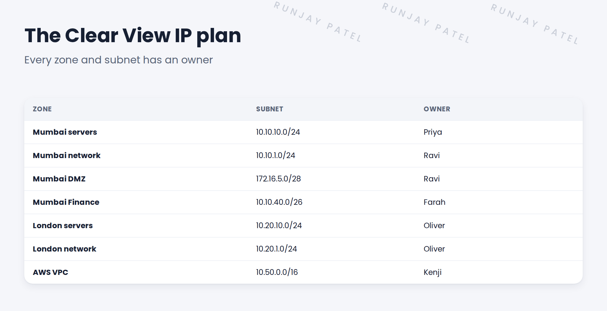 Table of SNWR zones, subnets and owners.