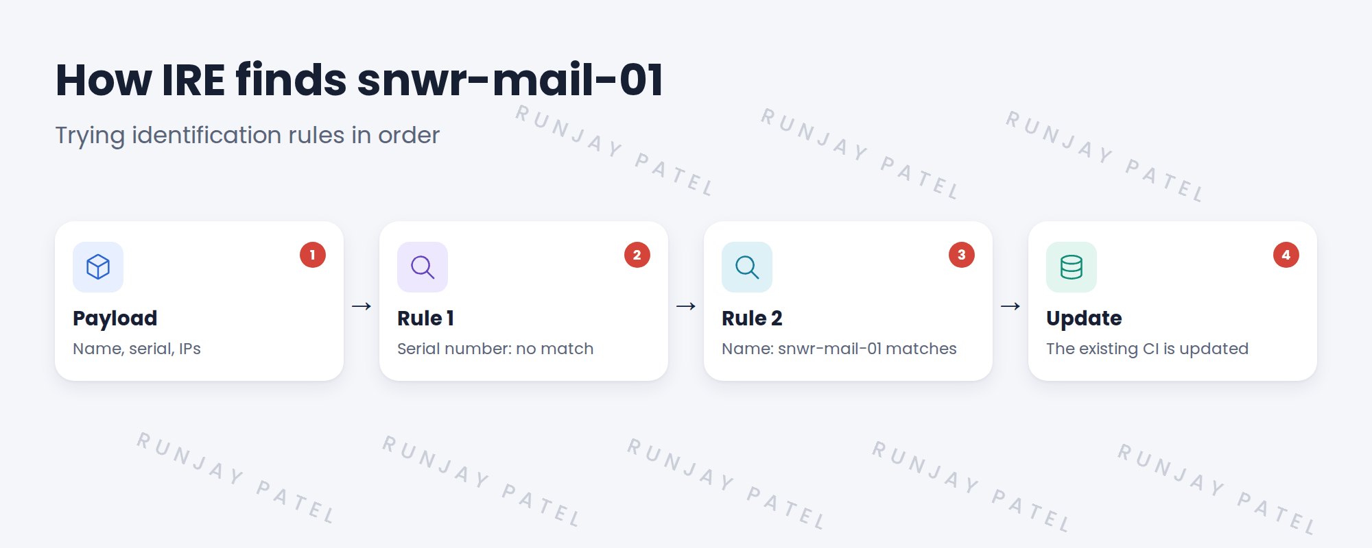 Flow: payload, try rule 1, try rule 2, match found, update.