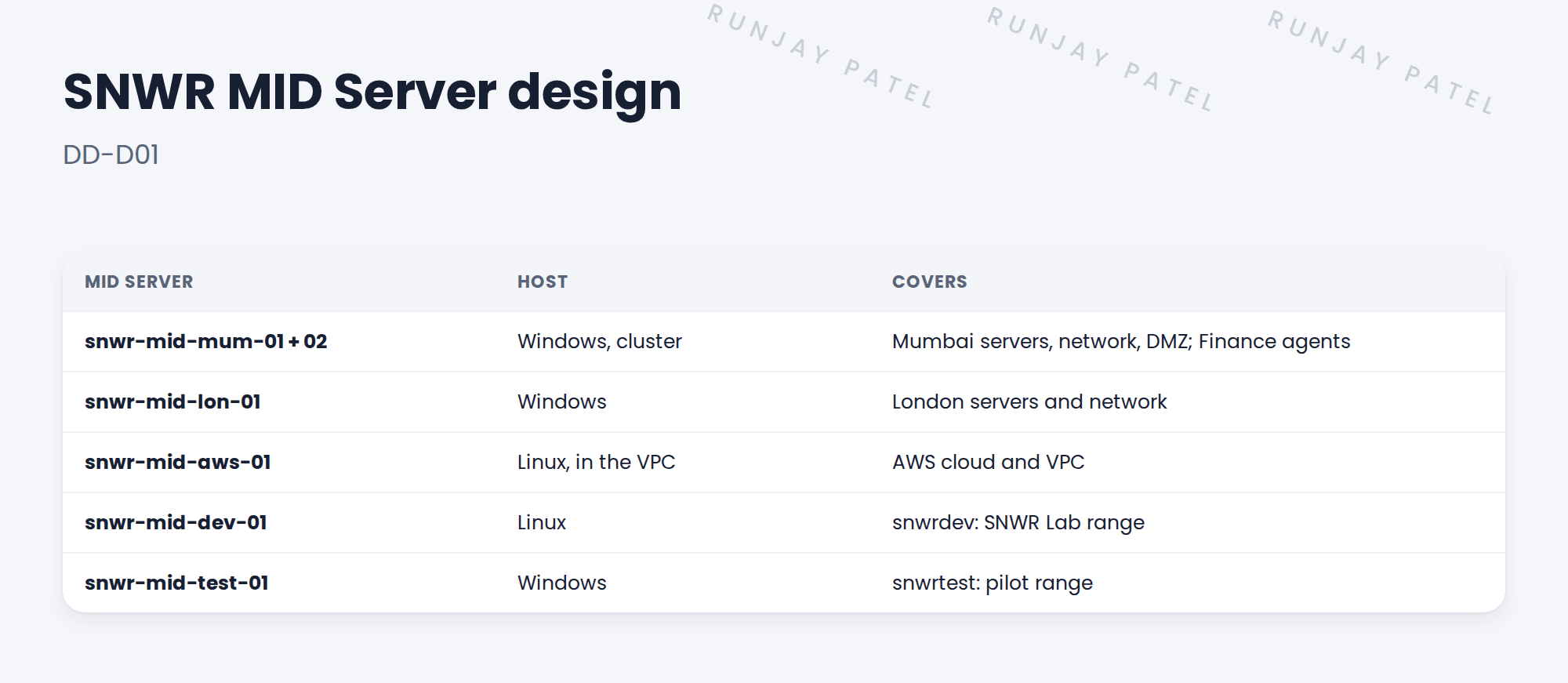Table of MID Servers, host OS and what they cover.