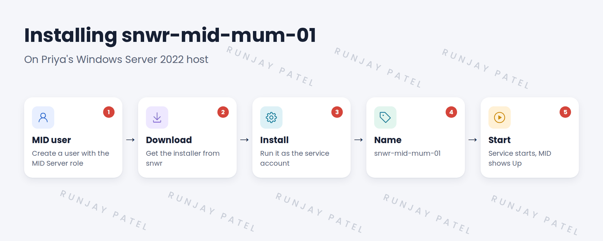 Five install steps.