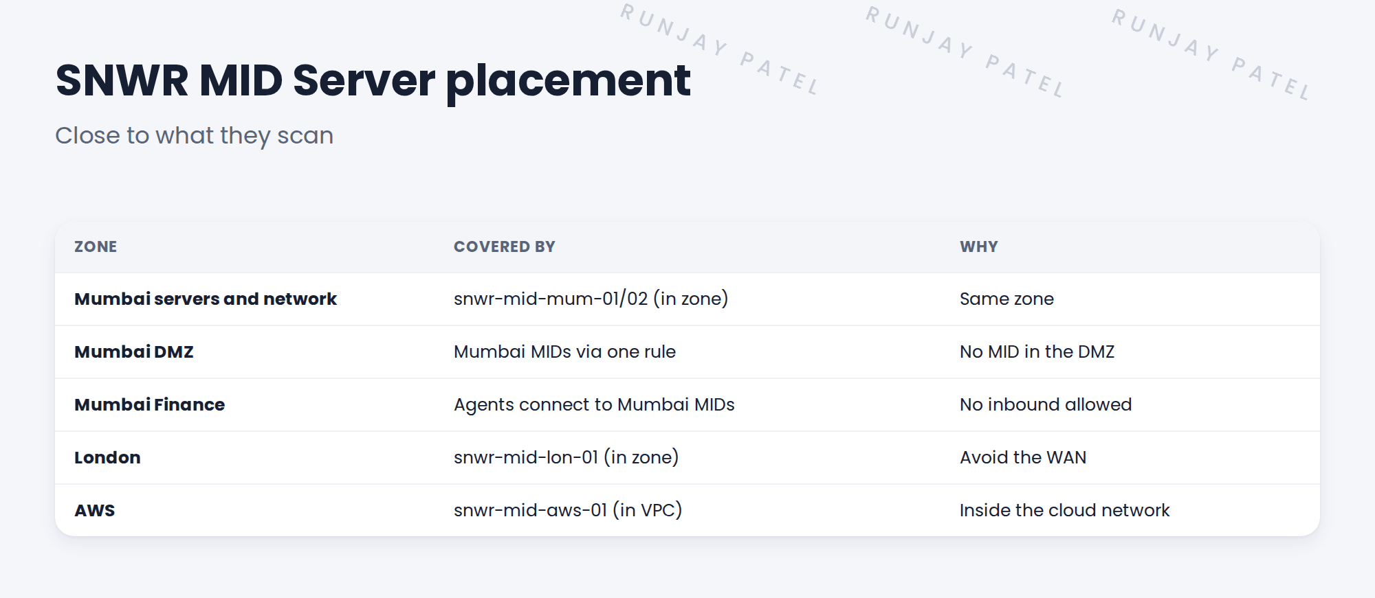 Table of zones and MID coverage.