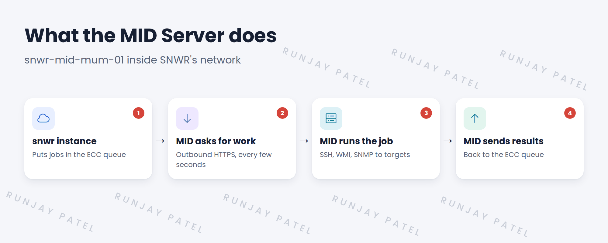Flow: instance, ECC queue, MID Server, targets.