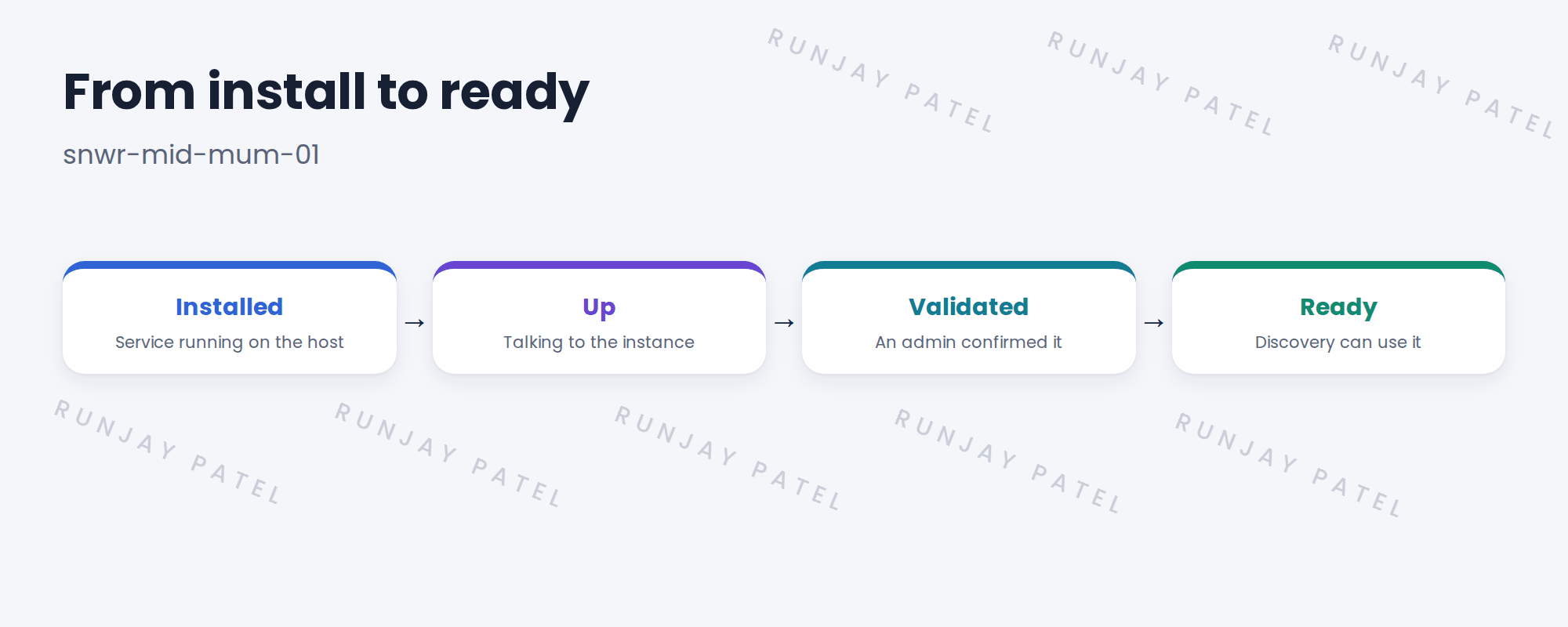 Lifecycle: installed, up, validated, ready.
