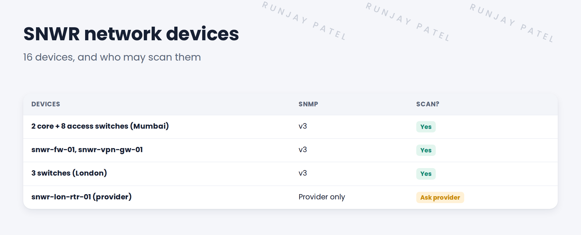 Table of SNWR network devices with SNMP and owner.