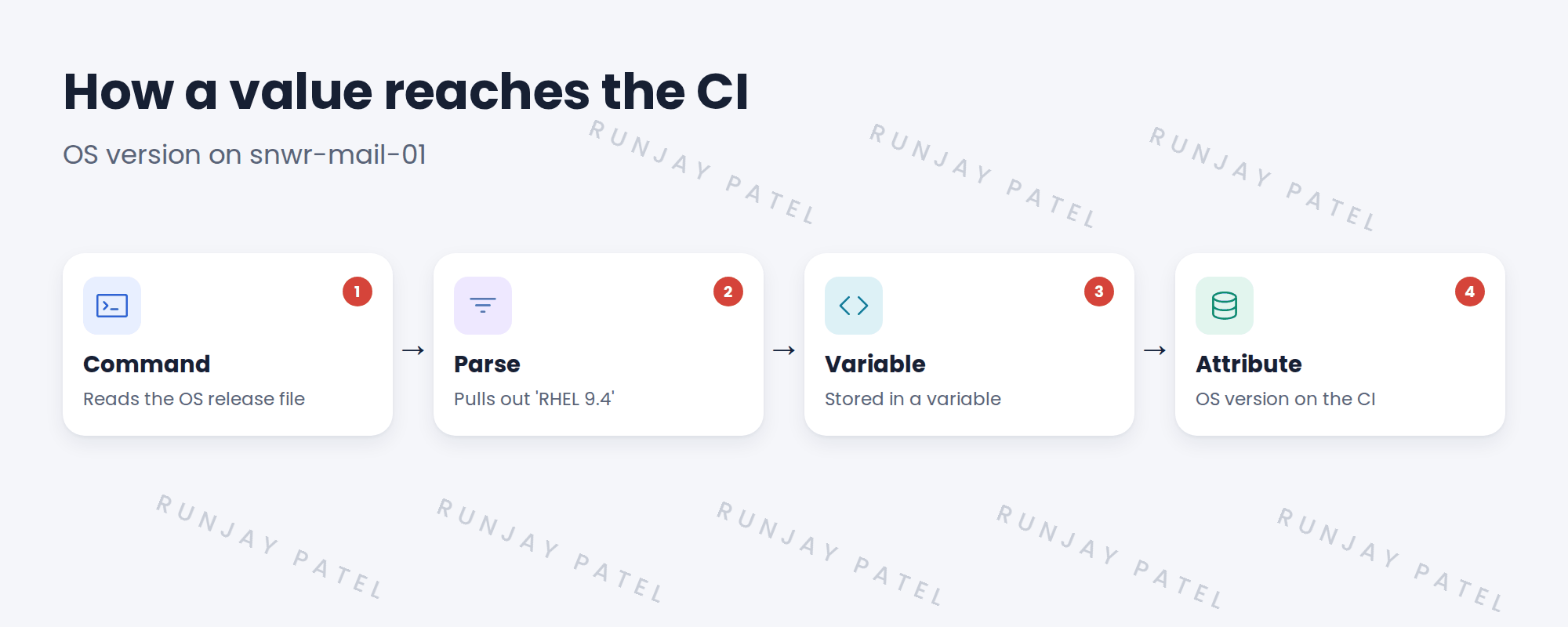 Flow from command to variable to attribute.