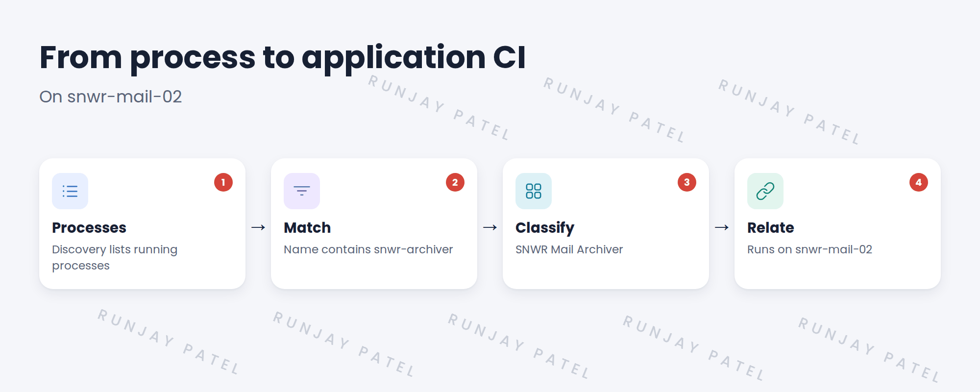 Flow from process to application CI.