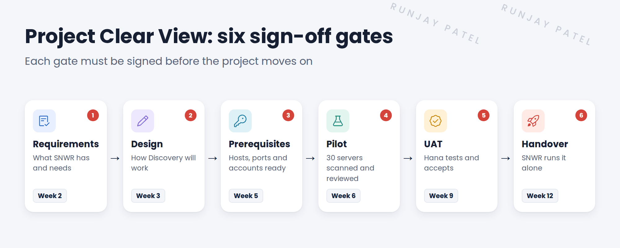 Six numbered gates across 12 weeks: requirements, design, prerequisites, pilot, UAT, handover.