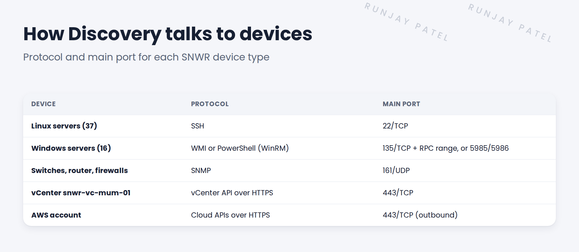 Table of device types with protocol and port.