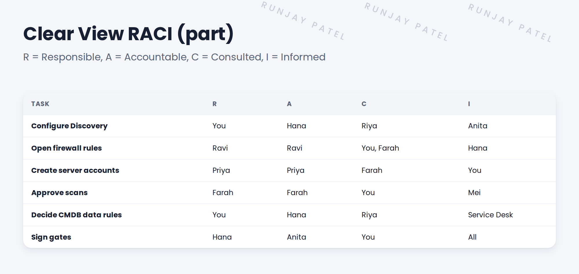 RACI table for key Clear View tasks.