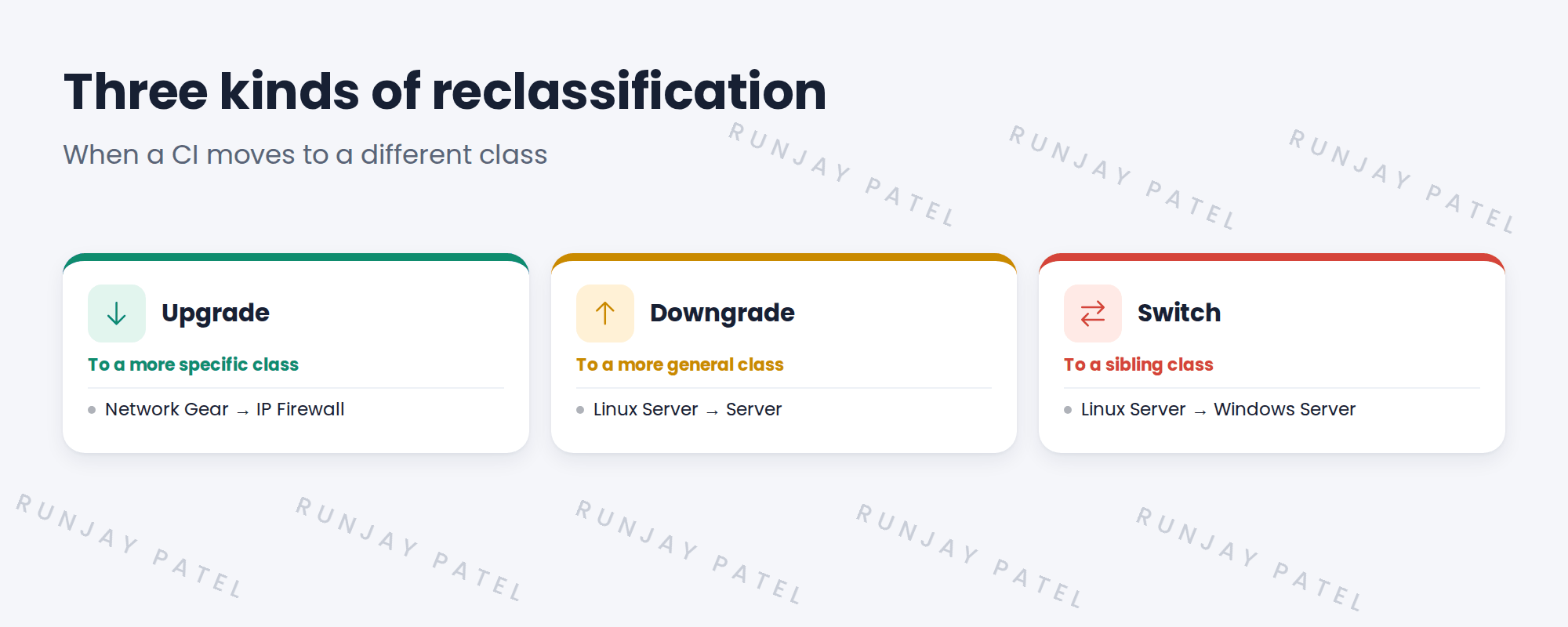 Three types of reclassification.