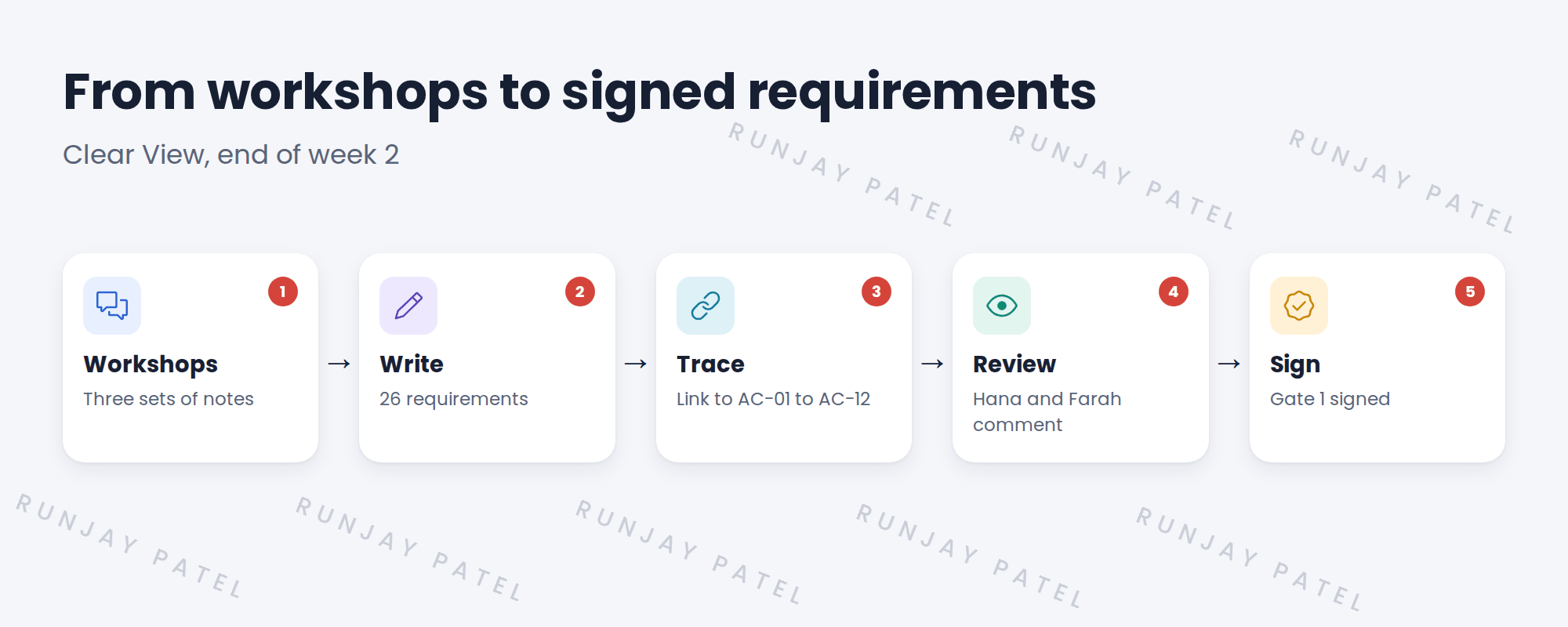 Flow from workshop notes to signed requirements.