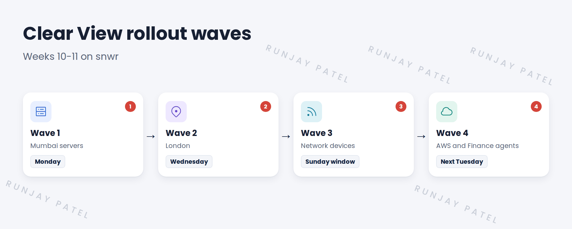 Flow of four waves.