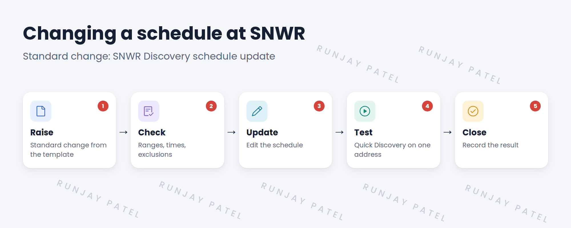 Flow of a schedule change.