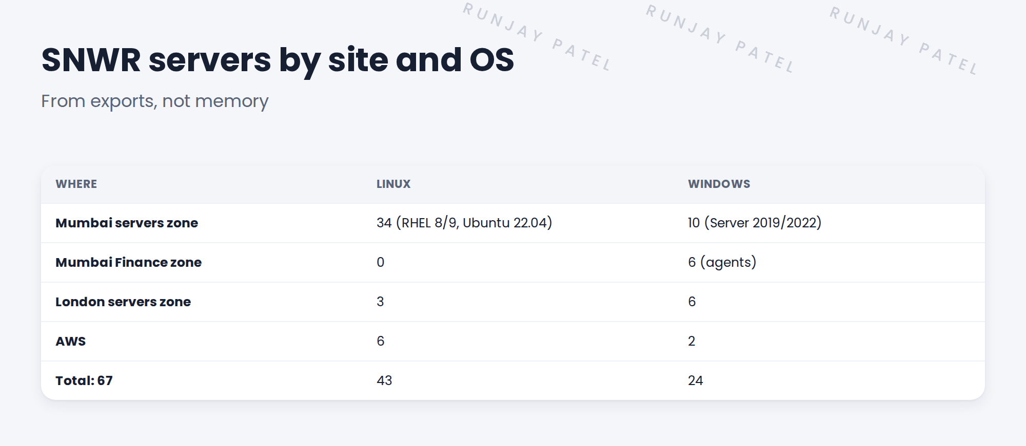 Table of SNWR servers by site and OS.