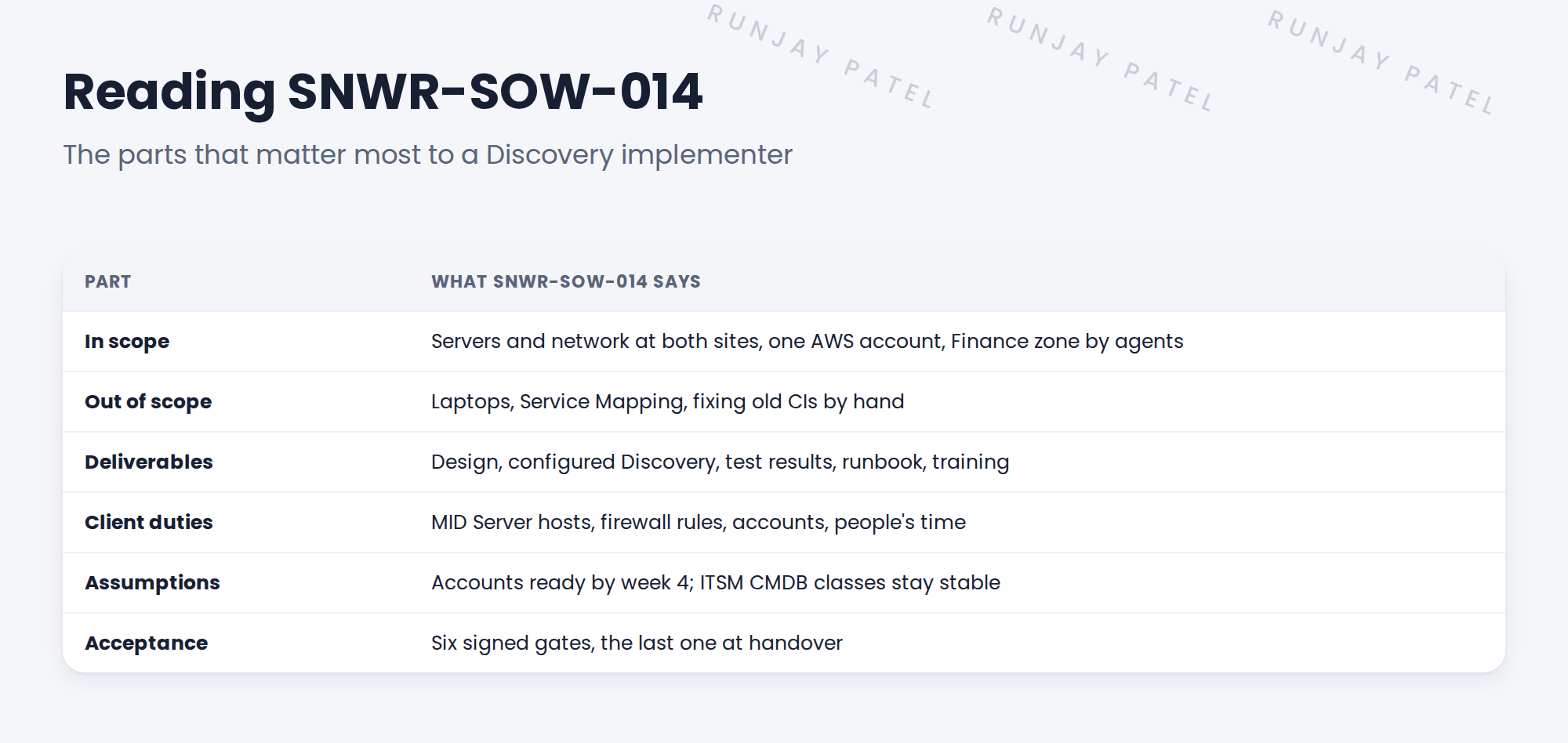 Table of SOW parts with SNWR examples.
