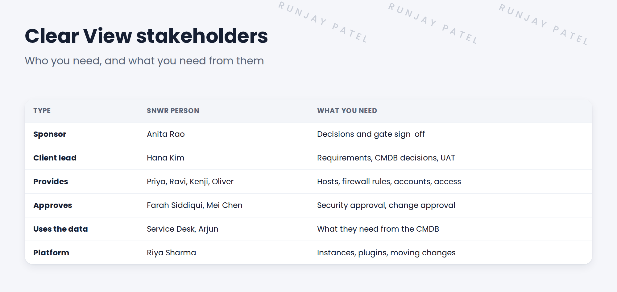 Table of stakeholder types with SNWR names and what you need.