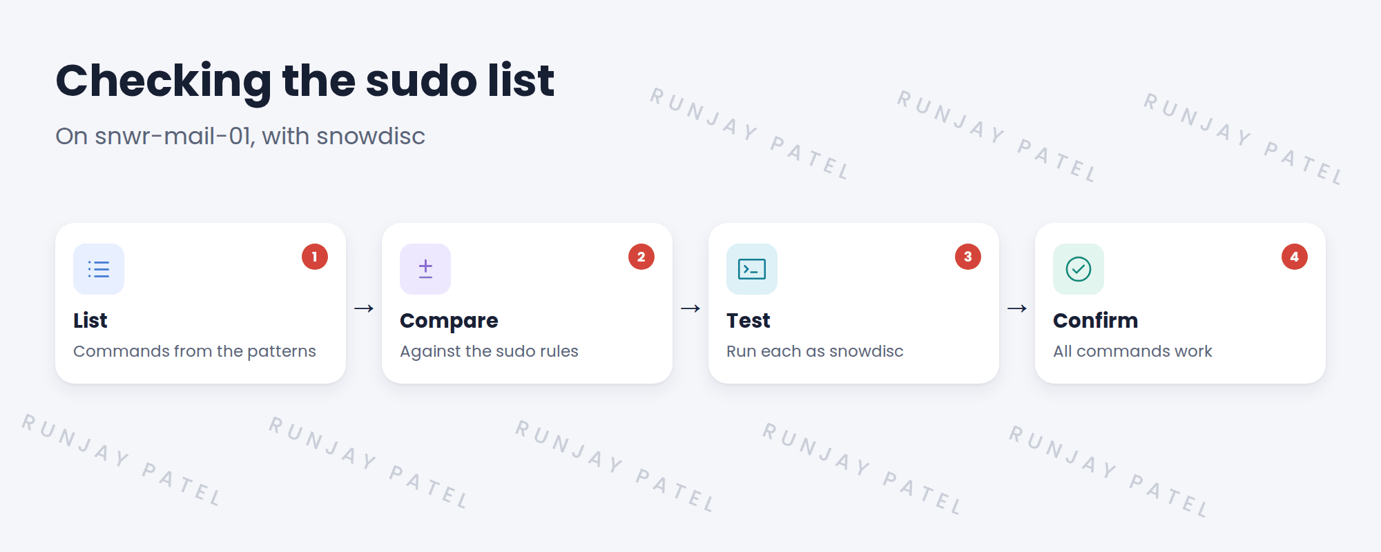 Flow of checking the sudo list.