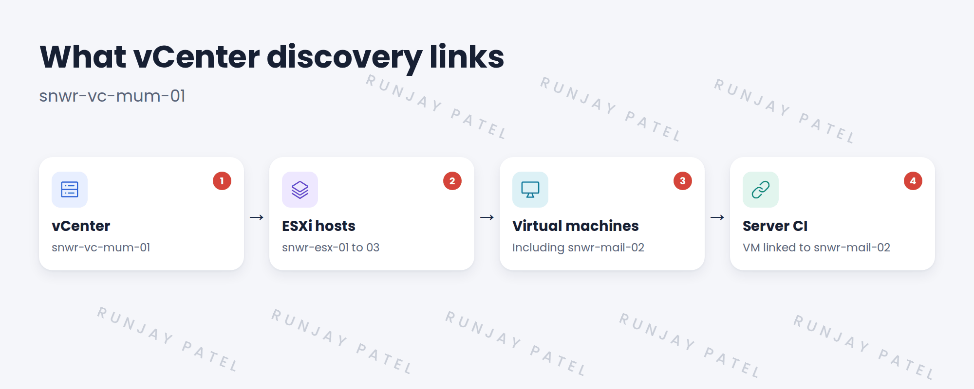 Flow from vCenter to VM to server.