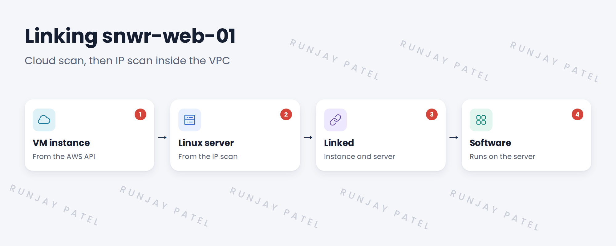 Flow from VM instance to server to software.