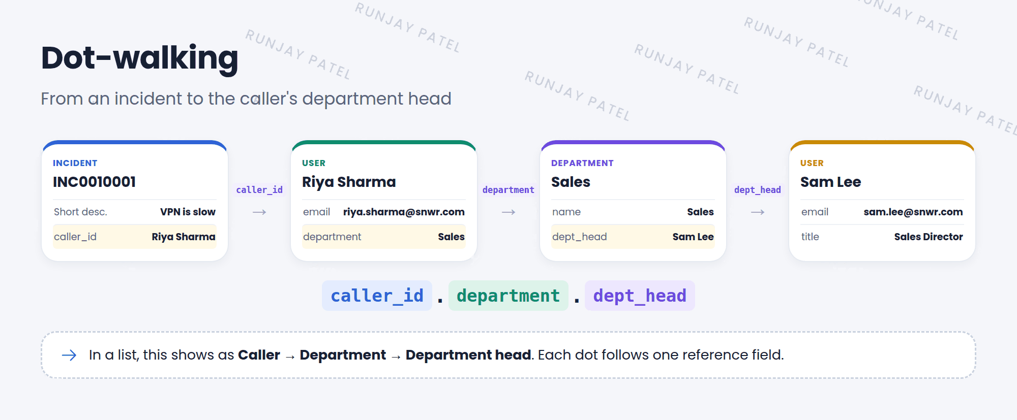 Dot-walking from an incident to the head of the caller's department. The incident's caller_id field points to Riya Sharma in the User table. Riya's department field points to Sales in the Department table. Sales has a dept_head field, Sam Lee. The full path is caller_id.department.dept_head, and in the list it shows as Caller, Department, Department head.