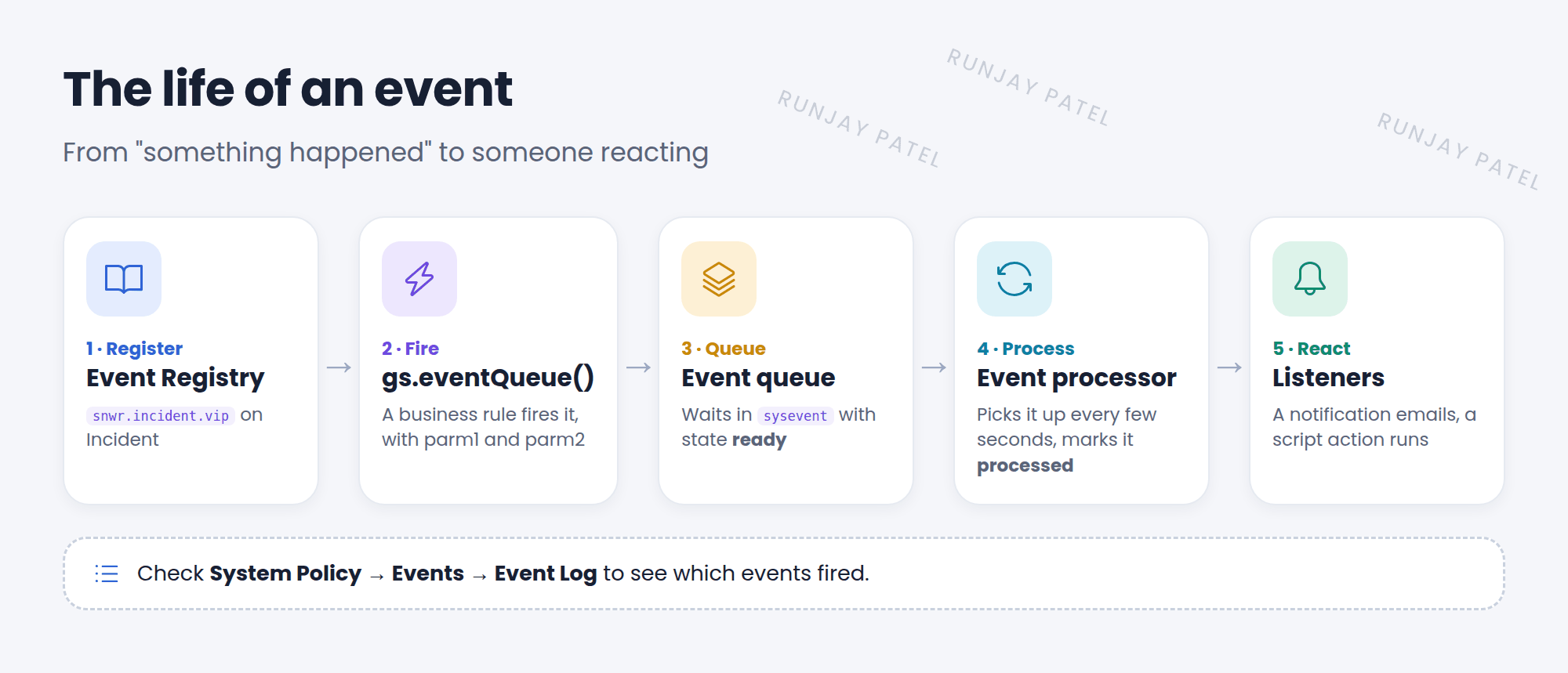 The life of an event. 1 Register: the event name snwr.incident.vip is added to the event registry. 2 Fire: a business rule calls gs.eventQueue with the event name, the record, and two parameters. 3 Queue: the event waits in the event queue with state ready. 4 Process: the event processor picks it up every few seconds. 5 React: a notification sends an email and a script action runs a script.