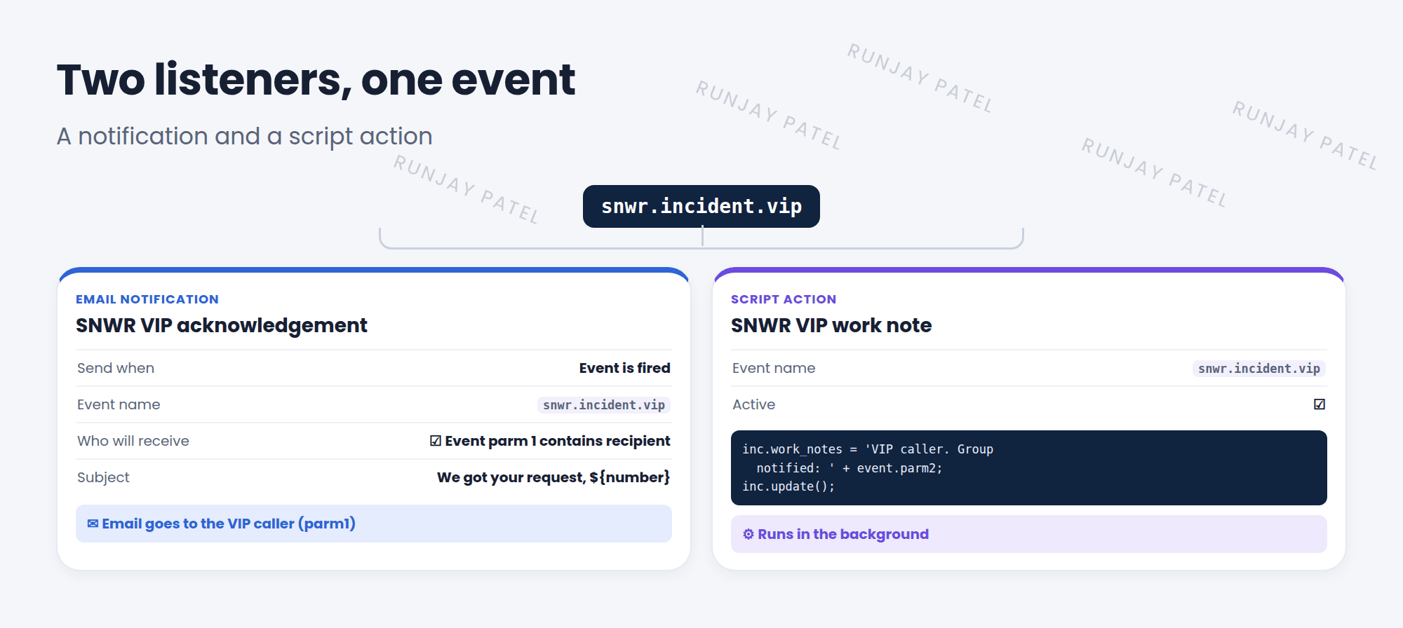 One event, snwr.incident.vip, with two listeners. Left: an email notification with When to send set to Event is fired, Event name snwr.incident.vip, and Event parm 1 contains recipient checked, so the email goes to the VIP caller. Right: a script action on the same event that runs a script using event.parm2 to add a work note for the assignment group.