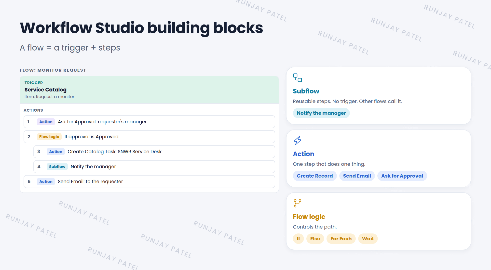 The building blocks of Workflow Studio. A flow: a trigger at the top, Service Catalog item Request a monitor, then steps: Ask for Approval from the manager, If approved, Create Catalog Task for SNWR Service Desk and run the subflow Notify the manager, then Send Email to the requester. A subflow: a reusable set of steps, like Notify the manager, that many flows can call. An action: one step, like Create Record or Send Email.