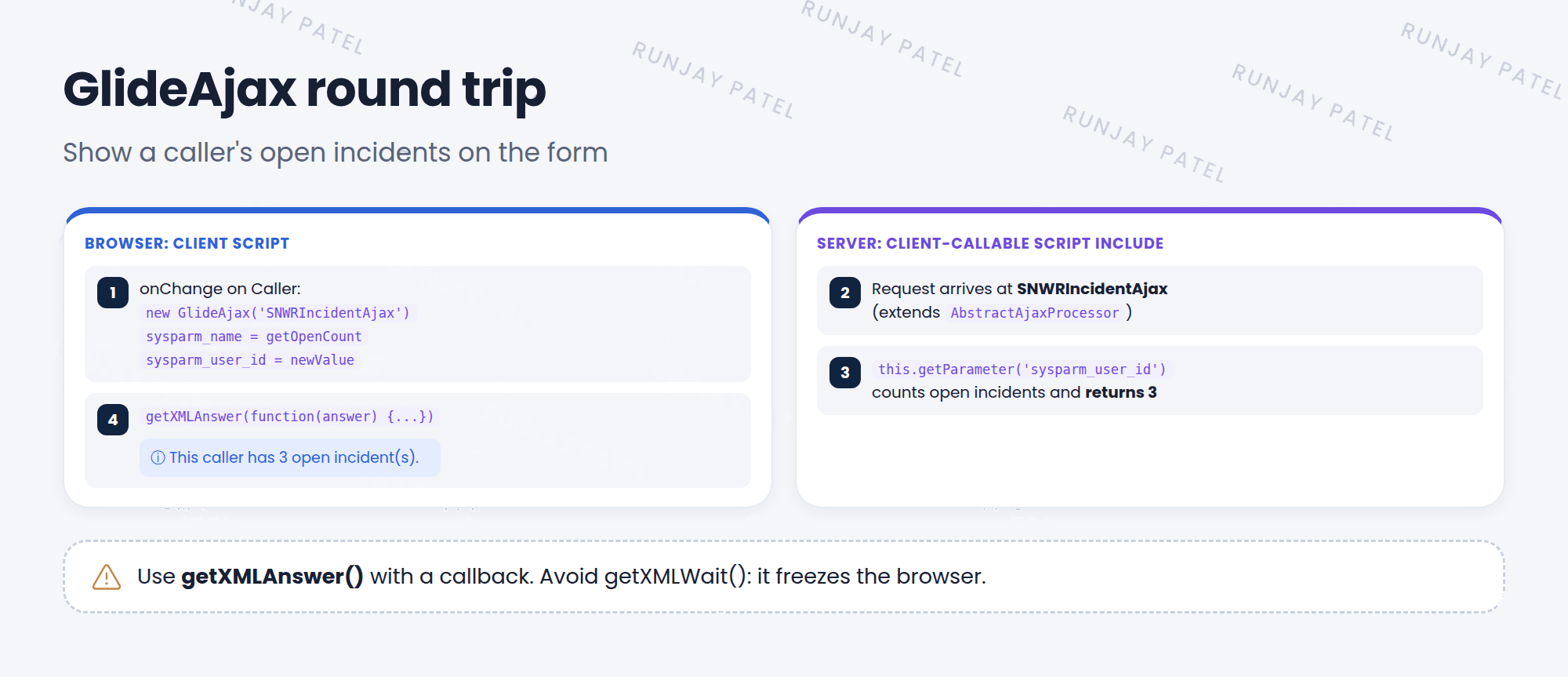 The GlideAjax round trip. 1: in the browser, an onChange client script on Caller creates a GlideAjax for SNWRIncidentAjax with sysparm_name getOpenCount and sysparm_user_id. 2: the request goes to the server. 3: the client-callable script include reads the parameters, counts open incidents, and returns 3. 4: the answer comes back to the browser, and the callback shows a message: Riya has 3 open incidents.