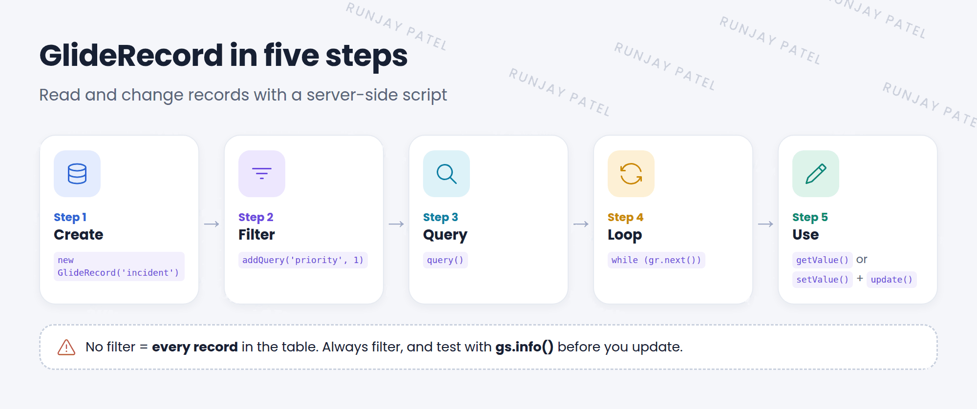 The five steps of a GlideRecord query. Step 1: create it with new GlideRecord('incident'). Step 2: add filters with addQuery('priority', 1). Step 3: run it with query(). Step 4: loop through results with while (gr.next()). Step 5: use each record, for example read gr.number or change a field and call gr.update().