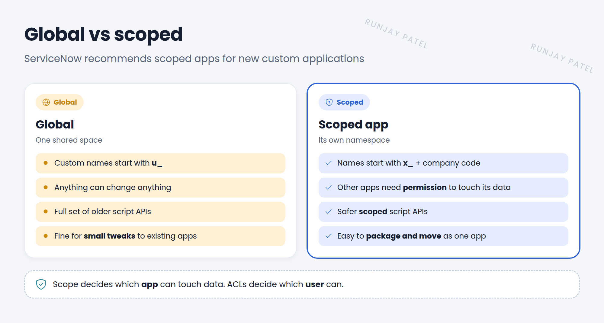 Global compared with scoped apps. Global: one shared space, custom names start with u_, anything can change anything, fine for small tweaks to existing apps. Scoped: its own namespace, names start with x_ plus the company code, other apps need permission to touch its data, easy to package, share, and move as one app. ServiceNow recommends scoped apps for new custom applications.