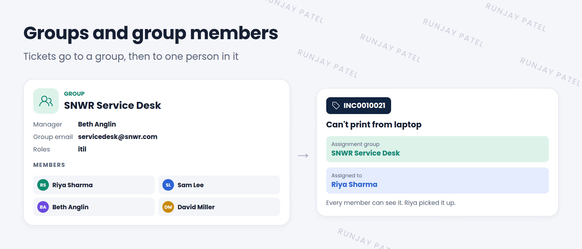 The SNWR Service Desk group. The group record shows its manager Beth Anglin, group email, and the itil role. Four members are listed: Riya Sharma, Sam Lee, Beth Anglin, and David Miller. An incident with Assignment group SNWR Service Desk is visible to all members, and one member, Riya Sharma, is set as Assigned to.