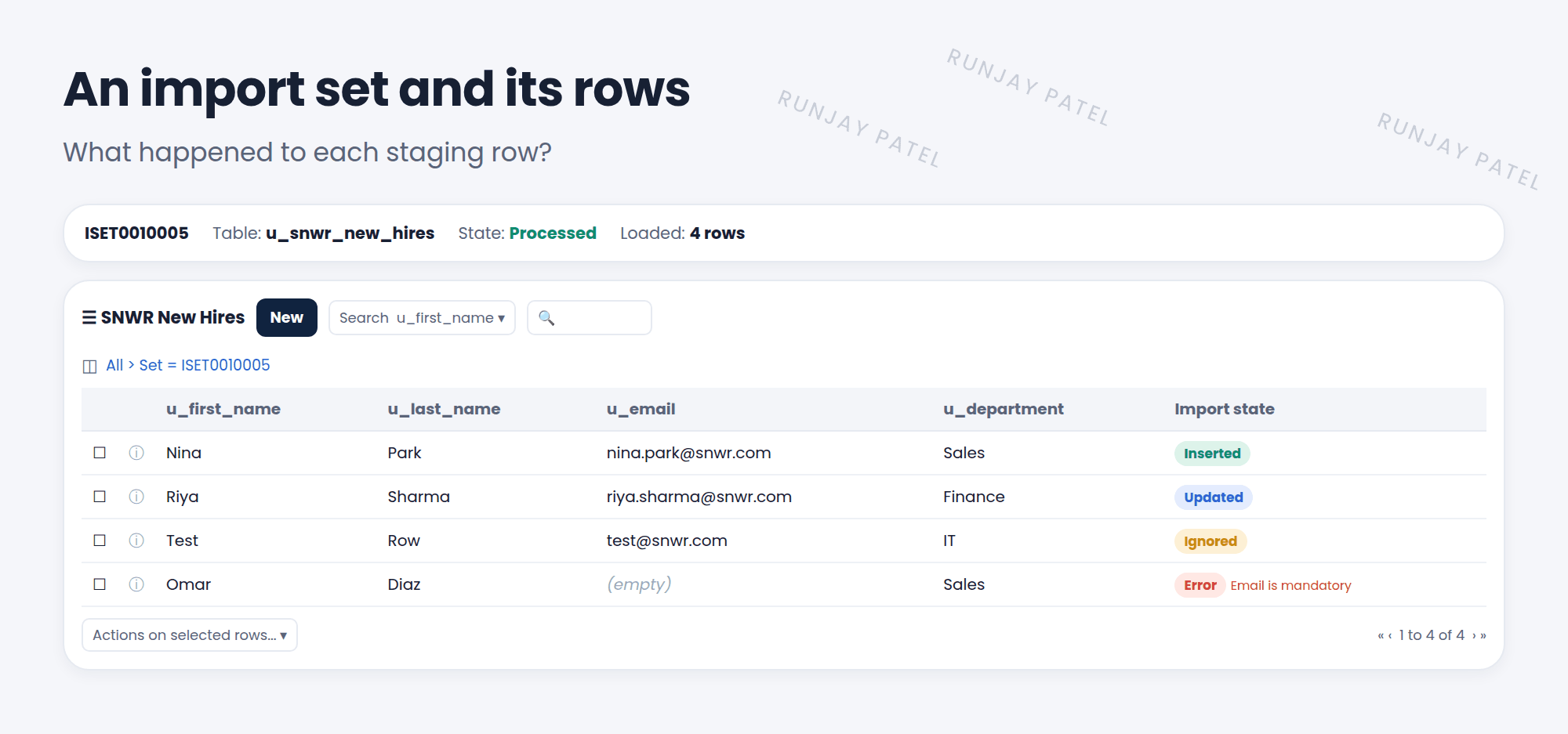 An import set, ISET0010005, for the SNWR New Hires staging table, with state Processed. Its rows show columns u_first_name, u_last_name, u_email, u_department, and an Import state for each row. Row 1: Inserted, a new user was created. Row 2: Updated, an existing user was changed. Row 3: Ignored, a script skipped it. Row 4: Error, the email was missing.