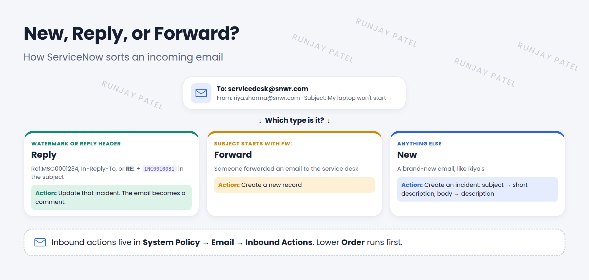 How ServiceNow sorts an incoming email. If it contains a watermark, an In-Reply-To header, or RE: plus a record number like INC0010031 in the subject, it's a Reply, and the Reply action updates that incident with the email as a comment. If the subject starts with FW or Fwd, it's a Forward. Otherwise it's New, and the New action creates an incident with the subject as the short description and the body as the description.