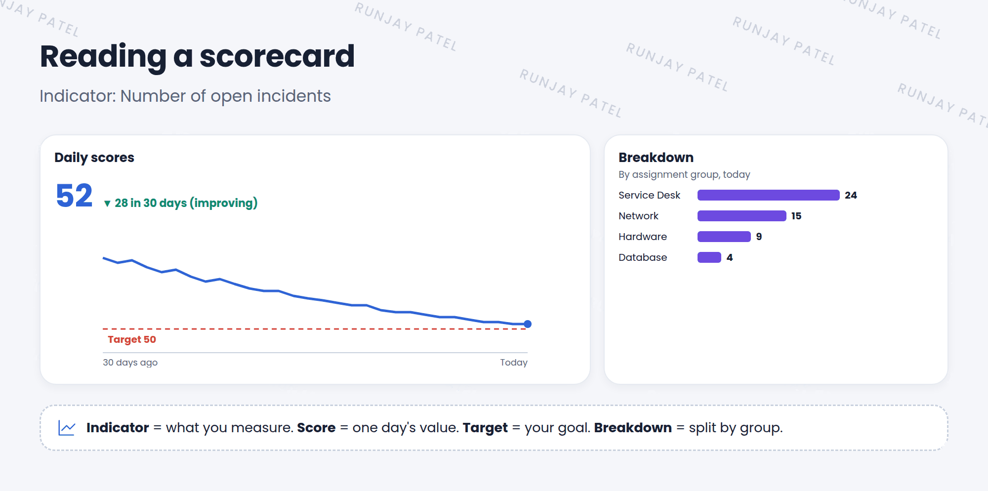 A scorecard for the indicator Number of open incidents. A line shows daily scores over 30 days, going down from 80 to 52. A dashed target line sits at 50. A note shows it dropped by 28 in 30 days, so it is improving. Below, a breakdown by assignment group shows Service Desk 24, Network 15, Hardware 9, and Database 4.