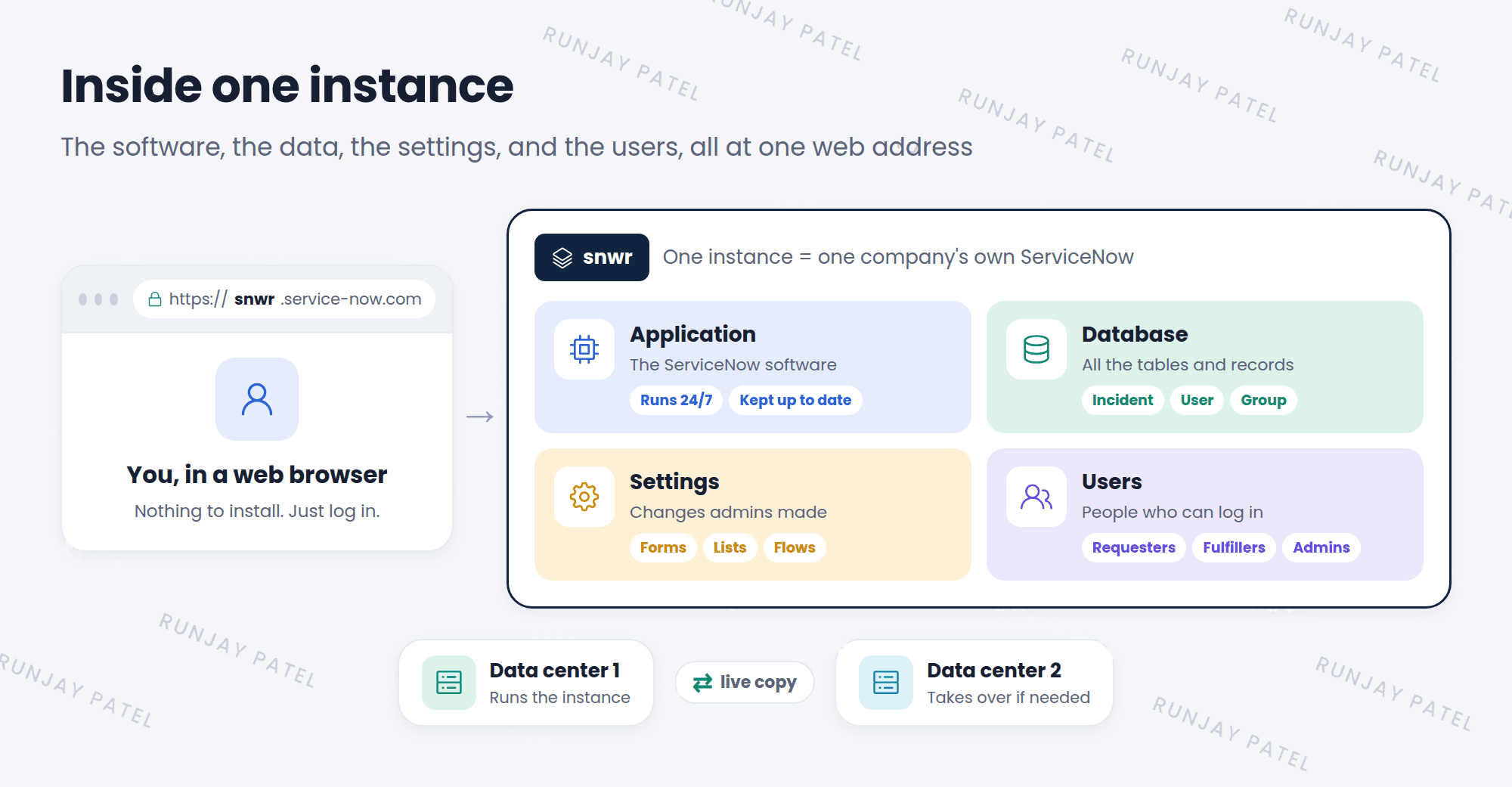 Inside one instance at snwr.service-now.com. The instance box holds four parts: the application (the ServiceNow software), the database with tables such as Incident, User, and Group, the settings admins changed such as forms, lists, and flows, and the users who can log in. Users reach it through a web browser. It runs in a ServiceNow data center with a live copy in a second data center.