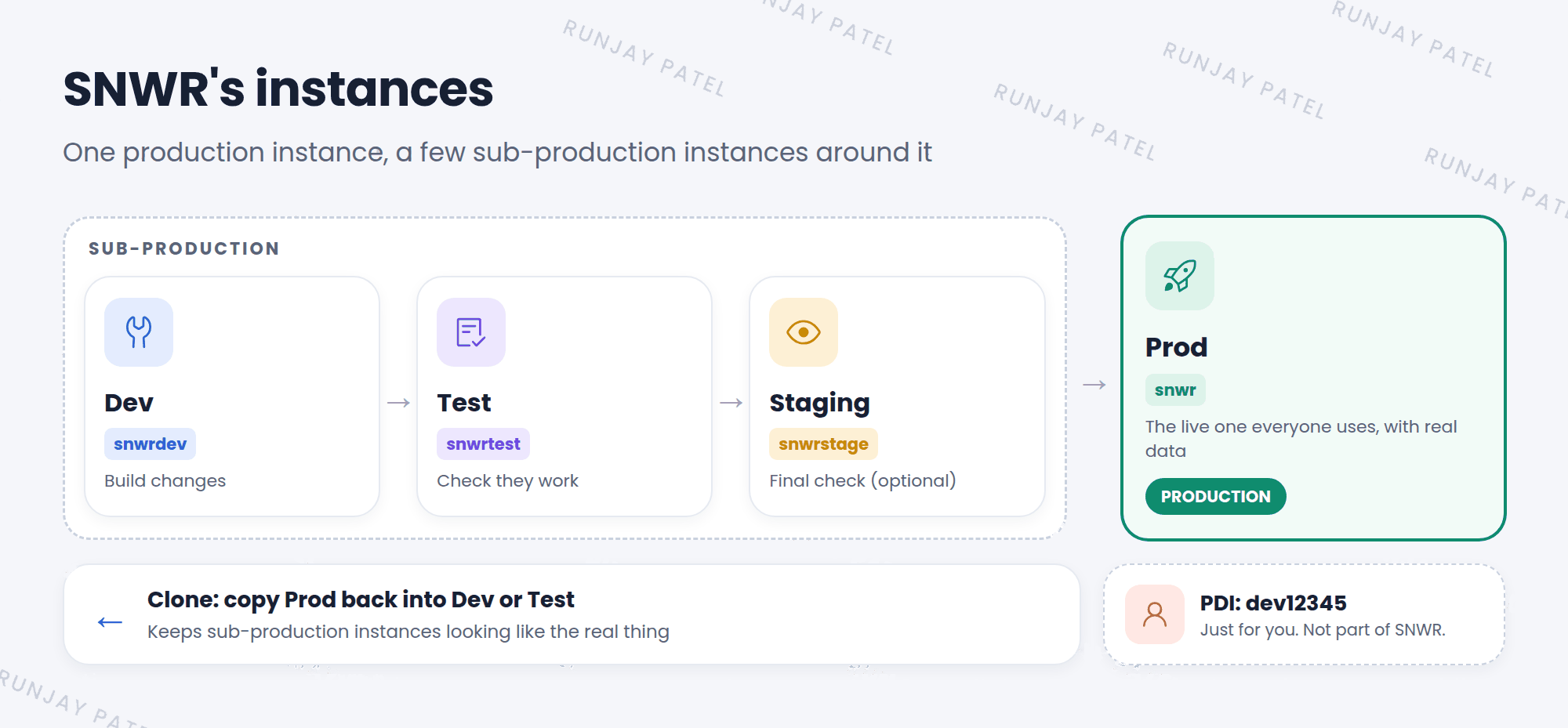 SNWR's instances. Three sub-production instances, snwrdev for building, snwrtest for checking, and snwrstage for a final check, sit to the left of the production instance snwr, which everyone uses. Changes move from Dev to Test to Staging to Prod. A clone arrow copies Prod back into the sub-production instances to refresh them. A personal developer instance, dev12345, sits apart because it is for one learner, not the company.