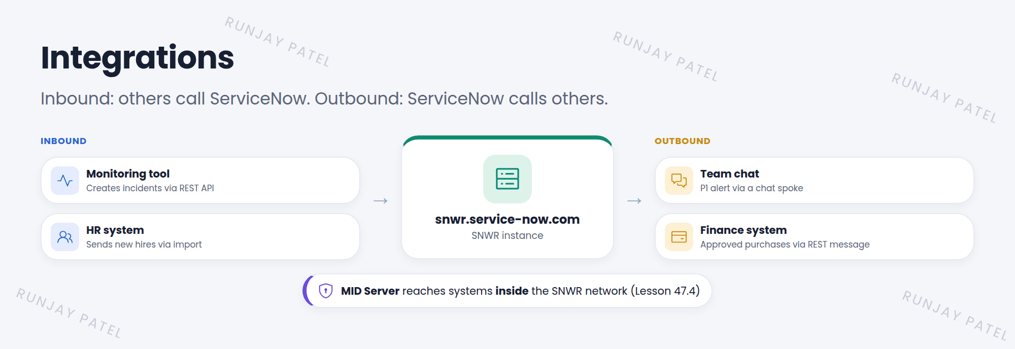 Inbound and outbound integrations around the SNWR instance. Inbound, other systems call ServiceNow: a monitoring tool creates incidents through the REST API, and the HR system sends new hires through an import. Outbound, ServiceNow calls other systems: a flow uses a chat spoke to post P1 alerts to a team channel, and a REST message sends approved purchases to the finance system. A MID Server connects to systems inside the company network.