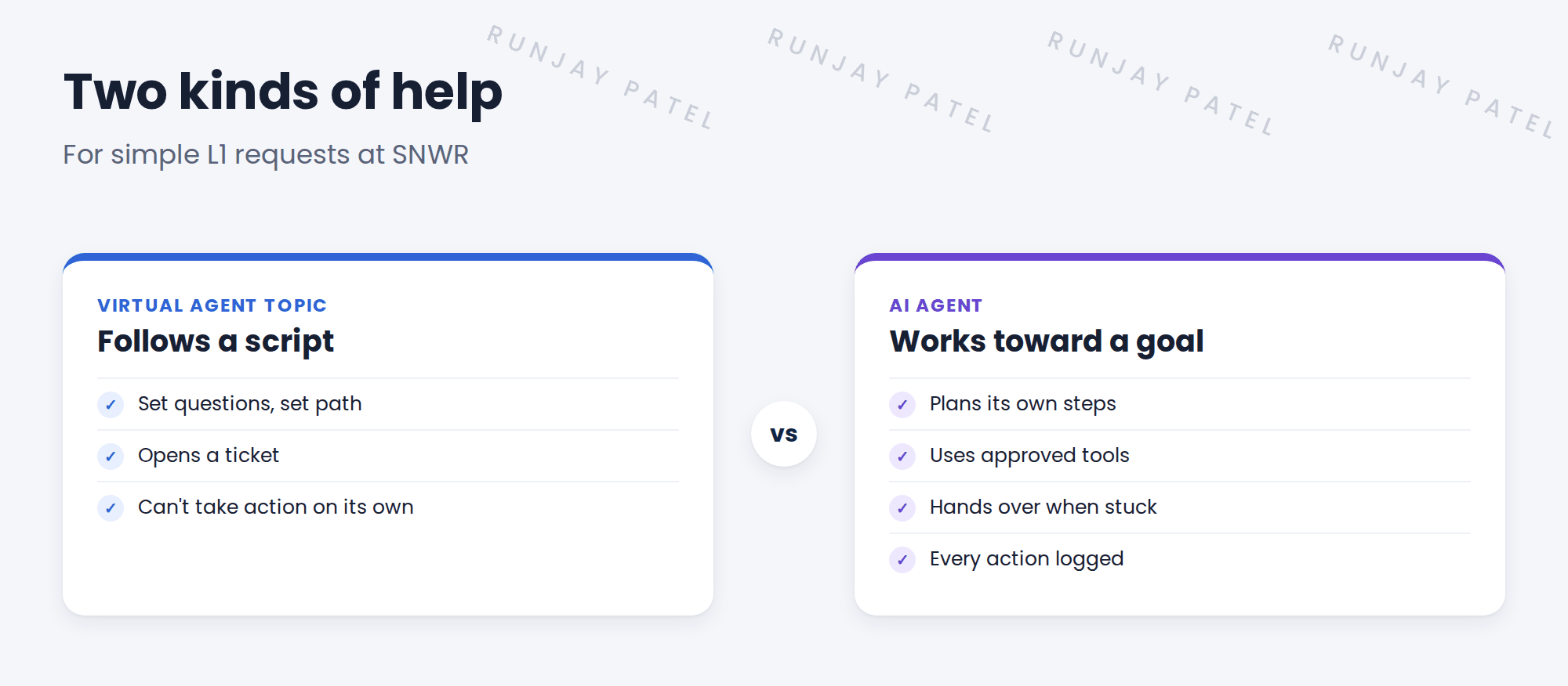 Virtual Agent topic compared with an AI agent. Topic: follows a fixed script, asks set questions, and opens a ticket. AI agent: is given a goal, like fix Sam's VPN, plans the steps, uses approved tools like reset VPN profile and check connection, and hands over to a person if it's stuck. Every action is logged and governed.