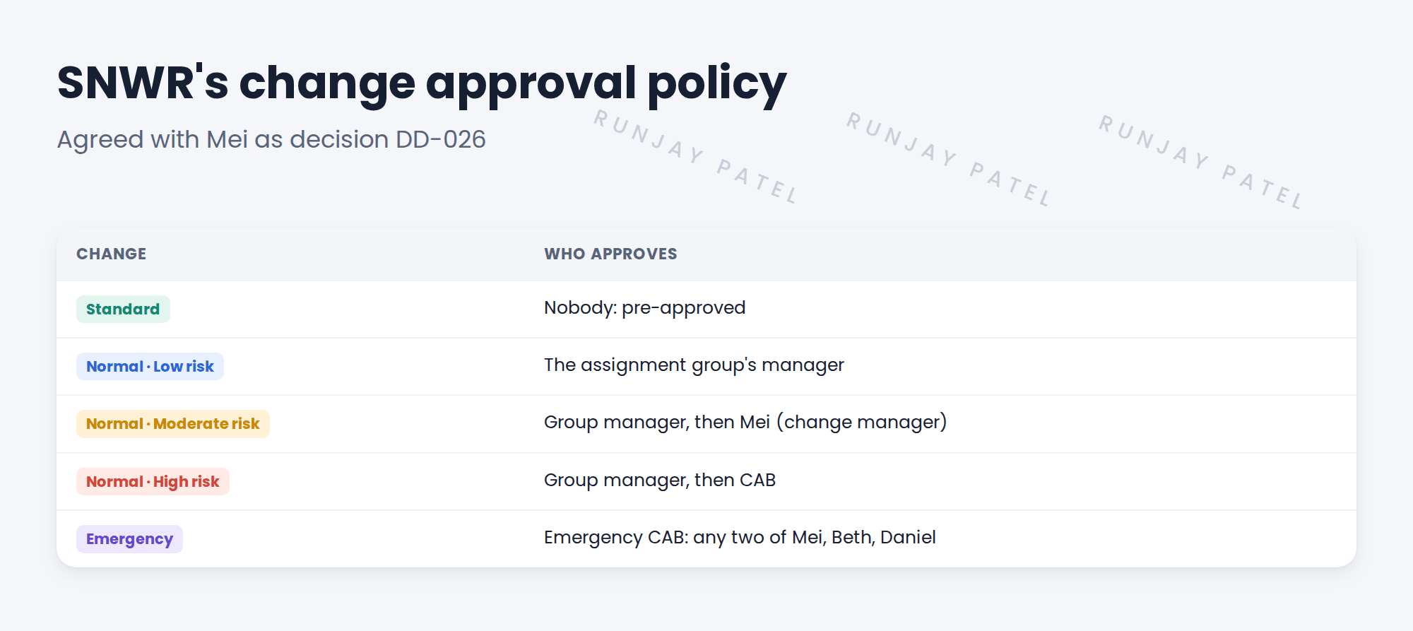 SNWR's change approval policy. Low risk: the assignment group's manager approves. Moderate risk: the group manager and the change manager, Mei, approve. High risk: the group manager, then CAB at the weekly meeting. Emergency: the emergency CAB, any two of Mei, Beth and Daniel. Standard changes are pre-approved.