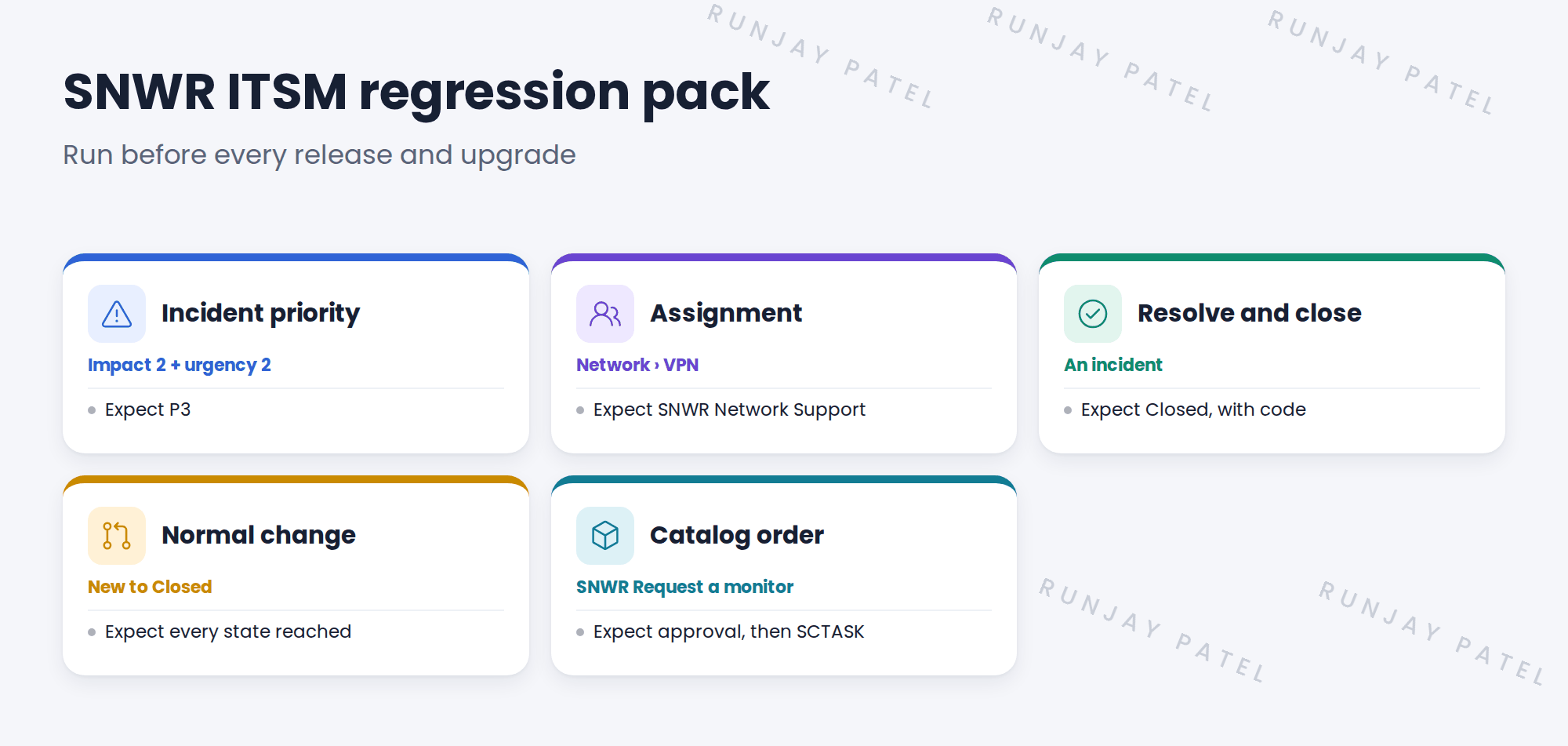 SNWR ITSM regression pack, a test suite with five tests. 1 Create an incident and check priority: impact 2, urgency 2 gives P3. 2 Check assignment: category Network, subcategory VPN goes to SNWR Network Support. 3 Resolve and close an incident. 4 Run a normal change from New to Closed. 5 Order a catalog item: SNWR Request a monitor through approval to an SCTASK.