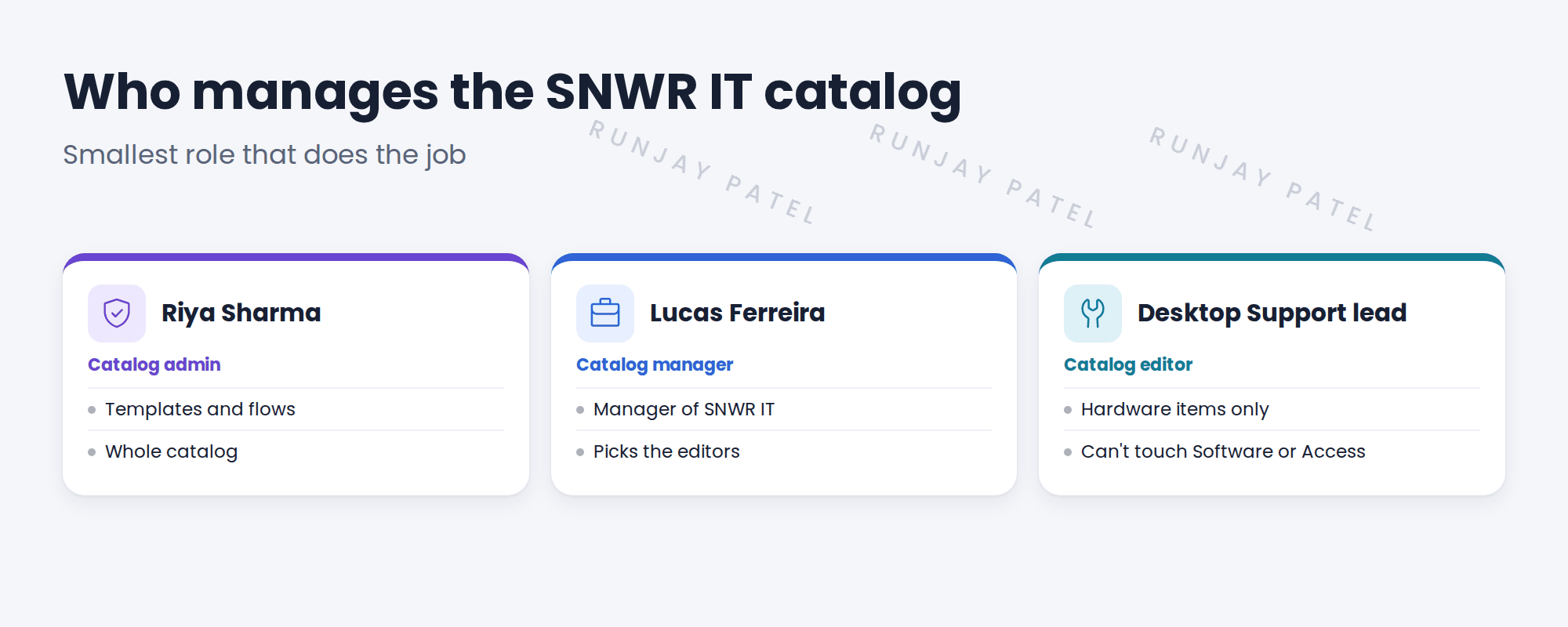 SNWR's catalog roles. Riya Sharma, catalog admin: builds templates and flows. Lucas Ferreira, catalog manager: manager of the SNWR IT catalog, chooses the editors. Desktop Support lead, catalog editor: edits only Hardware items. A note says the lead can't touch Software, Access or Workplace.