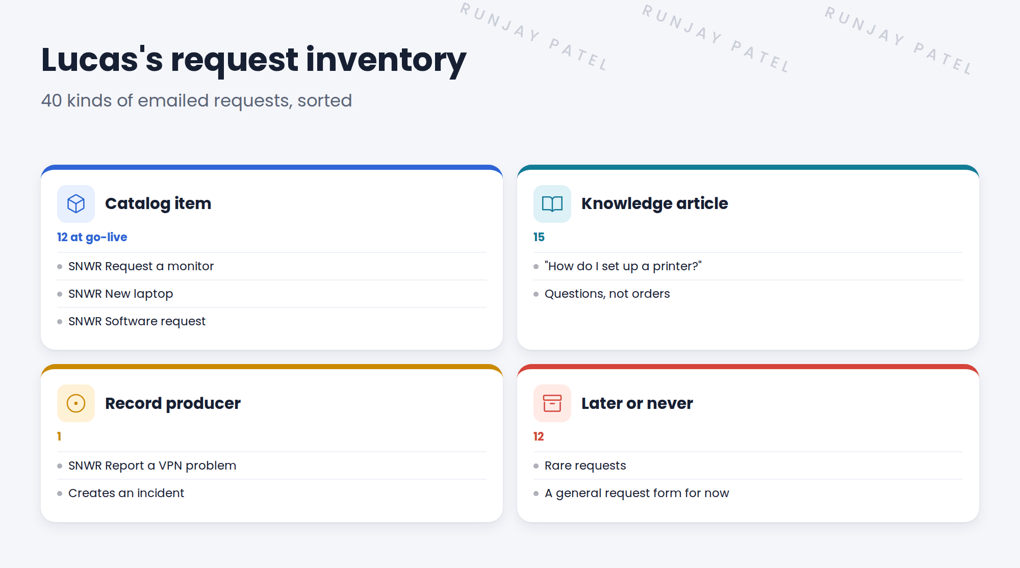 Lucas's request inventory. 40 kinds of requests are sorted into four groups. Build as a catalog item: 12, such as SNWR Request a monitor, SNWR New laptop and SNWR Software request. Answer with a knowledge article: 15, such as how to set up a printer. Build as a record producer: 1, SNWR Report a VPN problem. Later or never: 12 rare requests, handled by a general request form.