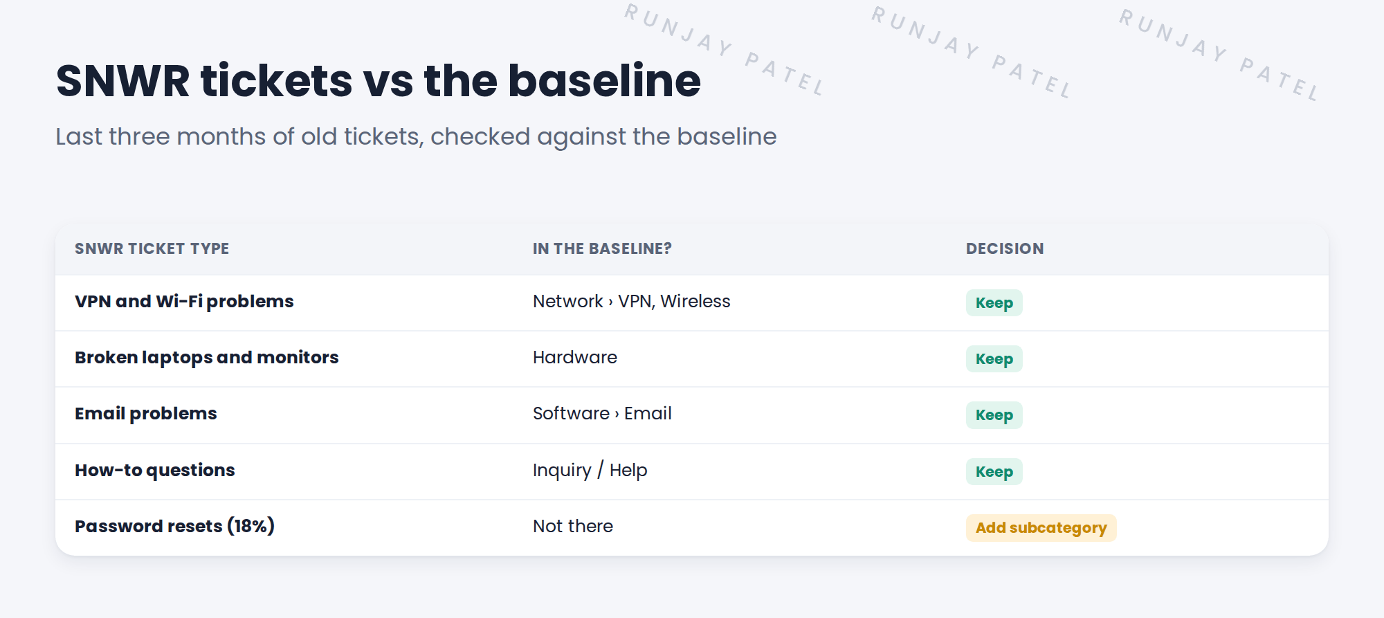 Checking SNWR's old ticket types against the baseline. Network with VPN and Wireless subcategories: already in the baseline, keep. Hardware: already in the baseline, keep. Software with Email: already in the baseline, keep. Inquiry / Help: already in the baseline, keep. Password resets, 18 percent of SNWR's old tickets: missing, add one subcategory Password reset under Inquiry / Help.