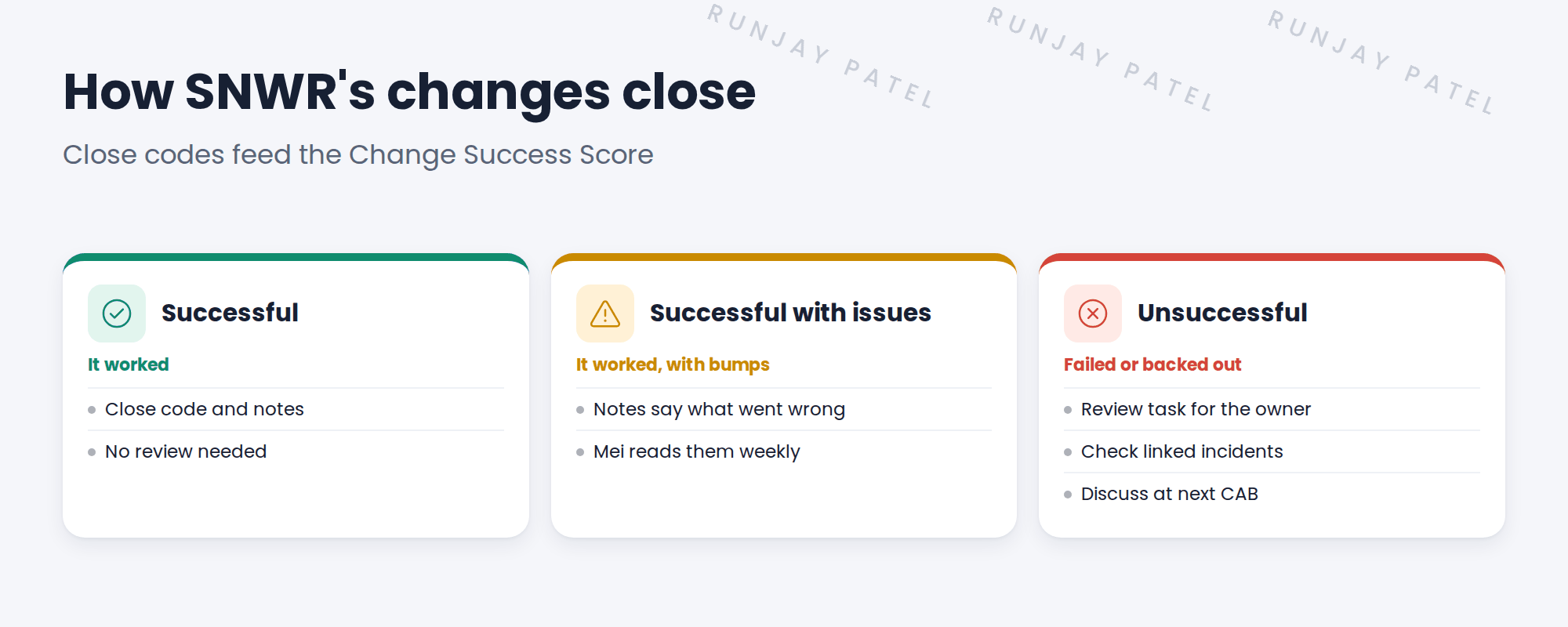 SNWR's change closure rules. Every change: close code and close notes are required. Successful with issues: Mei reads the notes weekly. Unsuccessful: a review task is created for the change owner, linked incidents are checked, and it's discussed at the next CAB. A note says close codes feed Change Success Score.