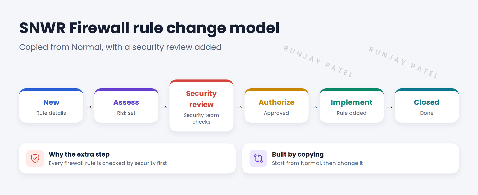 The SNWR Firewall rule change model, copied from Normal. States: New, Assess, Security review, Authorize, Scheduled, Implement, Review, Closed. A note says the extra Security review state means the security team checks every firewall rule before approval, and moving from Assess to Security review needs the rule details filled in.